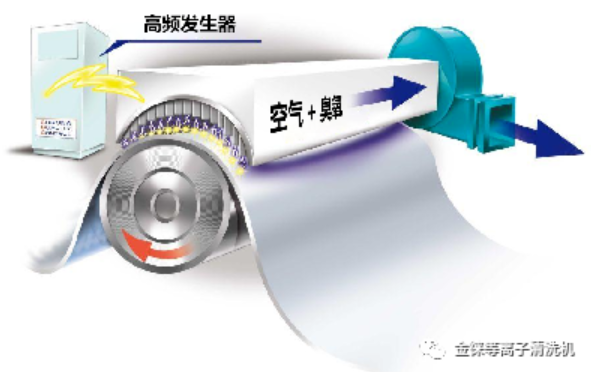 什么是電暈機？電暈機原理與作用？電暈機對金屬箔與塑膠薄膜表面處理